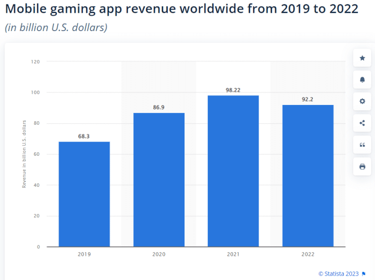 mobile gaming revenue