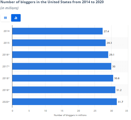 number of bloggers in usa