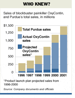 oxycontin sales chart real vs predicted