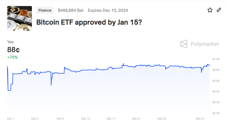 polymarket traders bitcoin etf approval bets