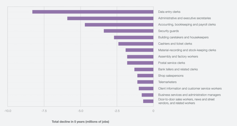 positions replaced by ai