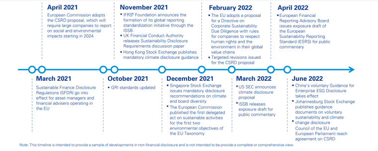 regulatory timeline