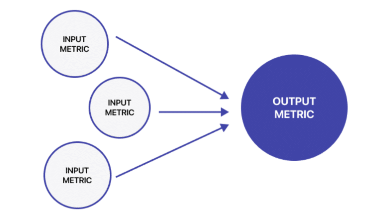 sensitivity vs outputs