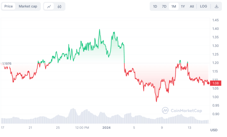 sushiswap coin price chart