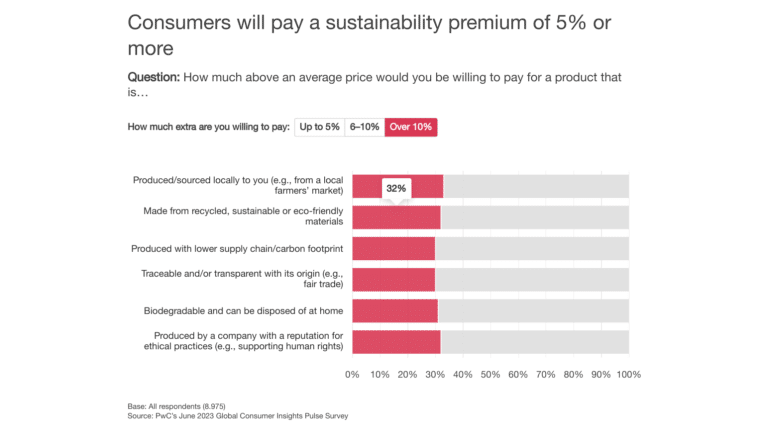 sustainability premium