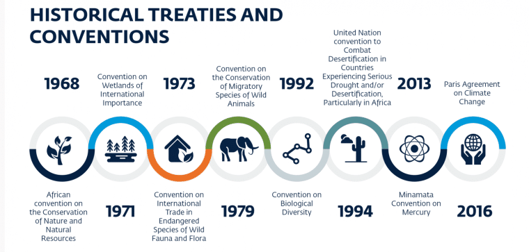 sustainability regulatoins timeline