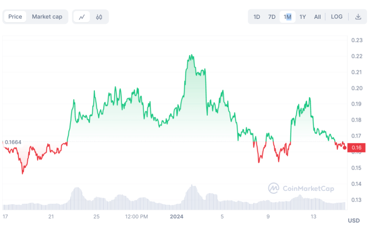 the graph coin price chart