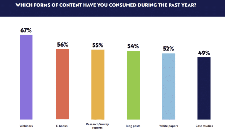 tyoes of content consumed