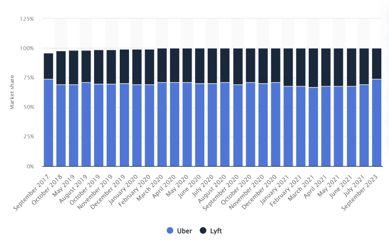 uber lyft market share#