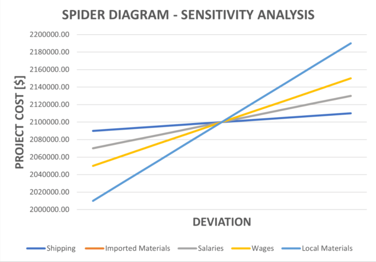 Sensitivity use cases