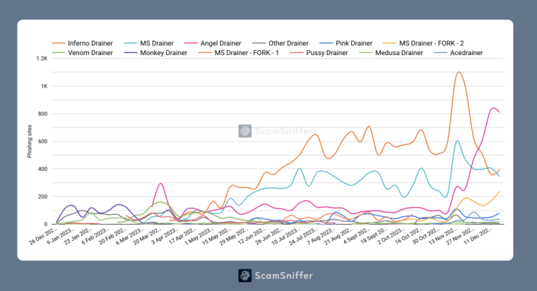 wallet drainer statistics in 2023