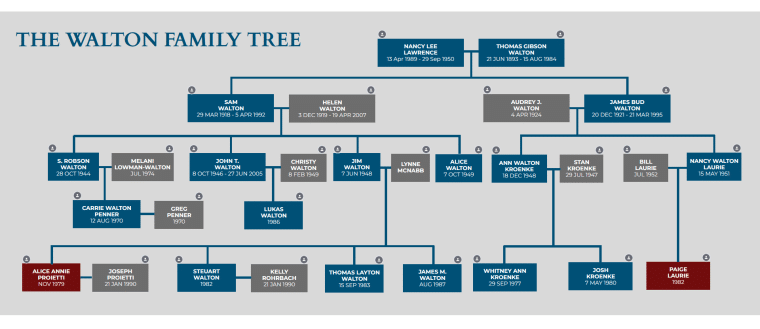 walton family tree