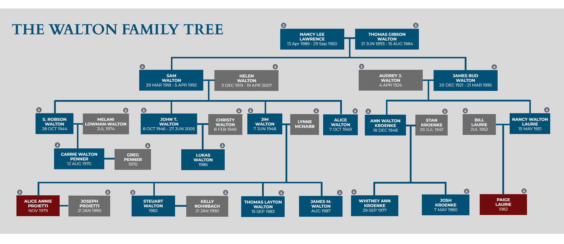 Walton Family Net Worth 260 Billion for America's Richest Family