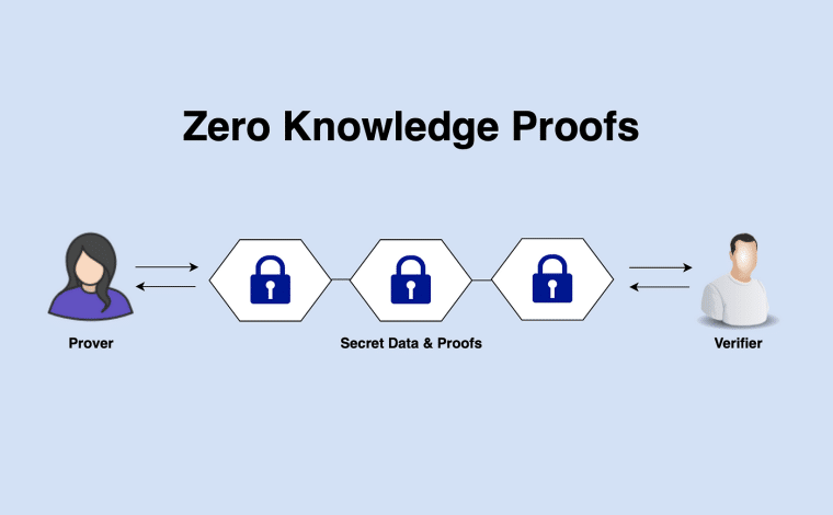 zero knowledge proofs diagram