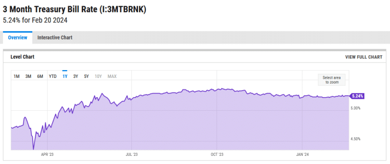 3 month treasury bill rate chart