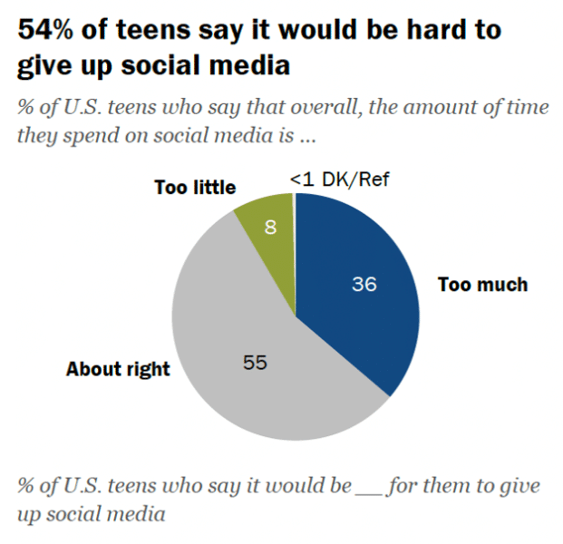 pew research center findings regarding social media addiction