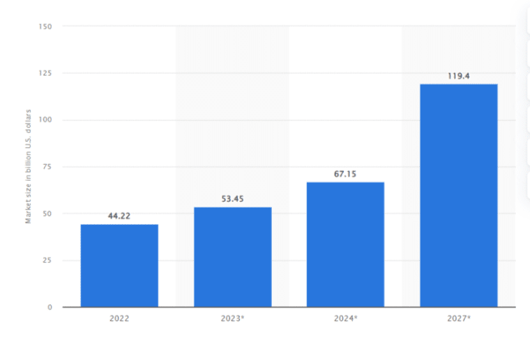 Chart showing the revenue forecasts for the AI chip market from 2022 to 2027