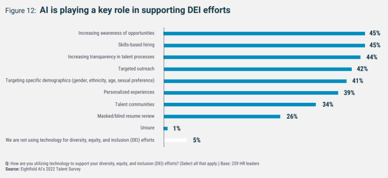 How AI supports DEI in recruiting