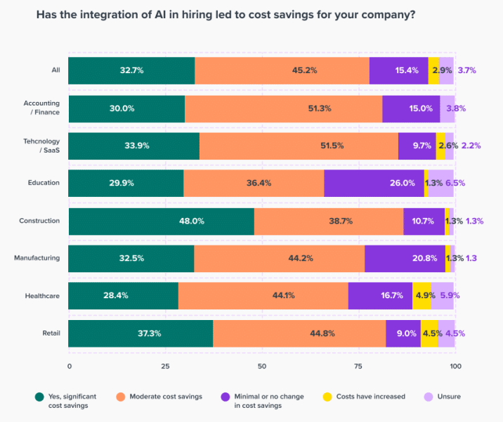 Cost savings from using AI to recruit top talent