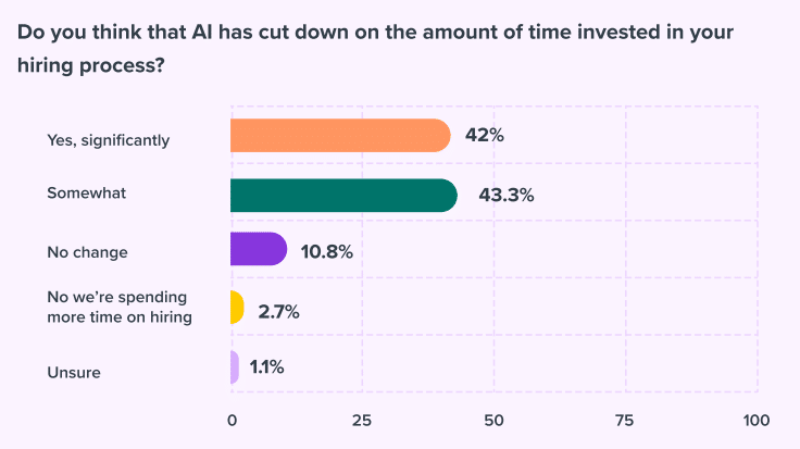 How AI saves time for a hiring team