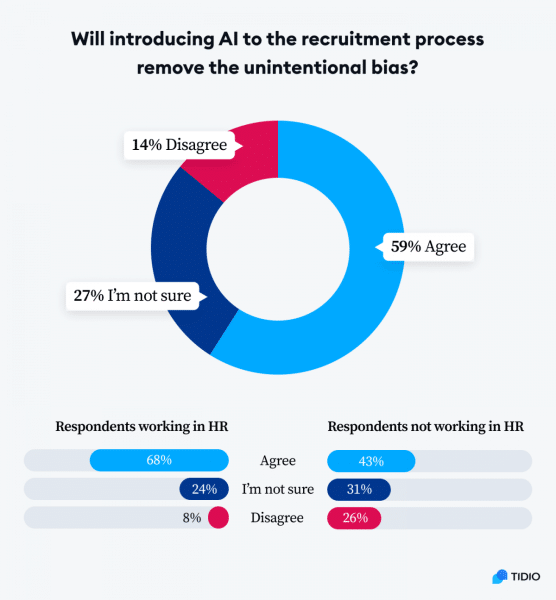 Can AI reduce bias in recruiting