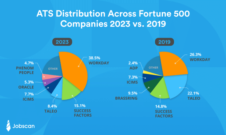 ATS used by Fortune 500 companies