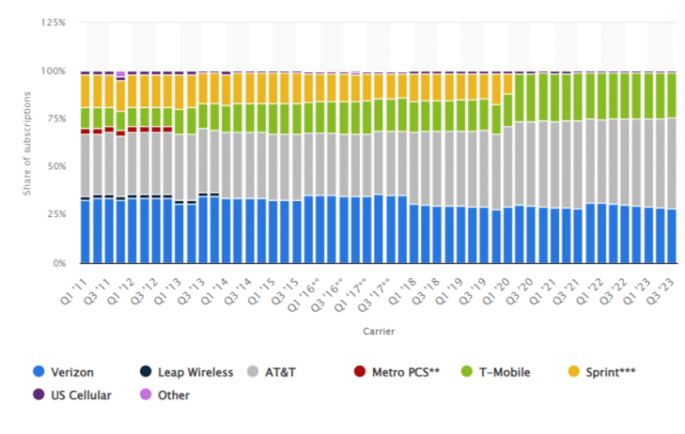 Chart showing the market share of US wireless carriers, with T-Mobile ranking the third-largest wireless carrier in the country