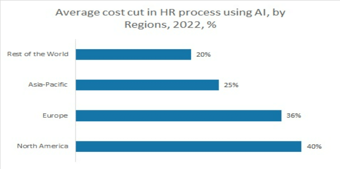 AI in recruitment cost savings