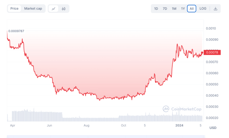 EG Token price chart