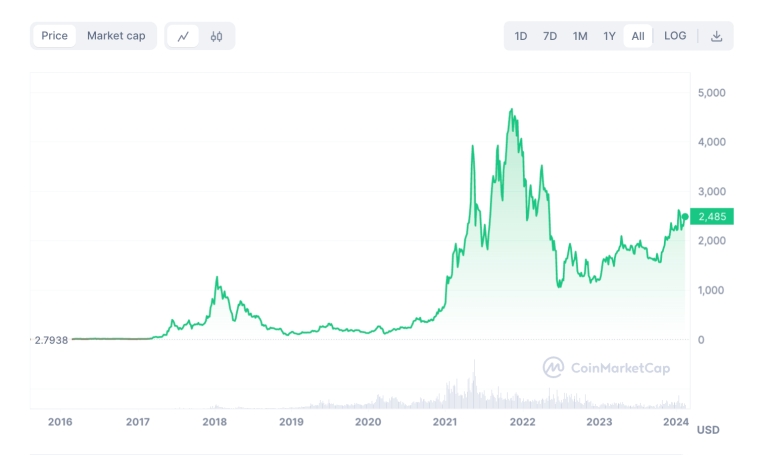 Ethereum price chart