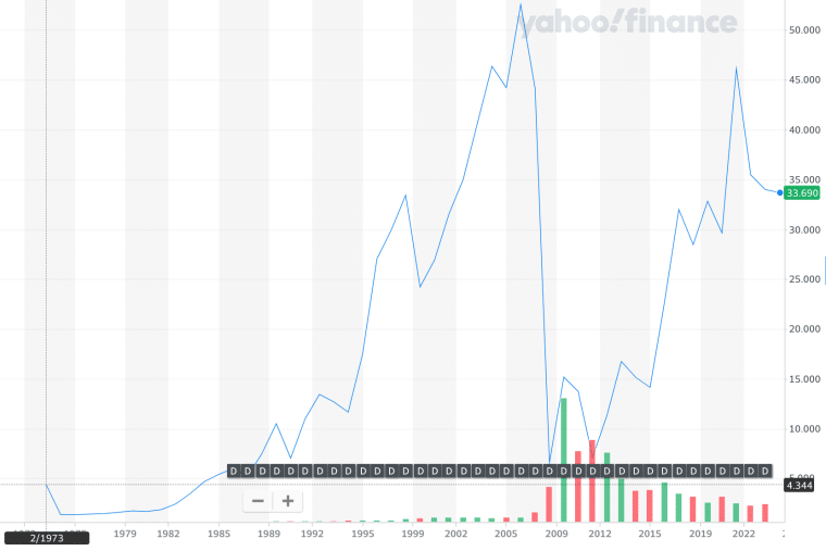 History of Bank of America IPO