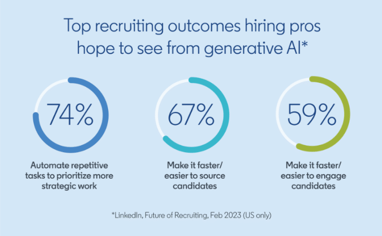 Top recruiting outcomes from generative AI