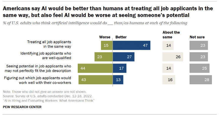 Could artificial intelligence replace humans in HR?