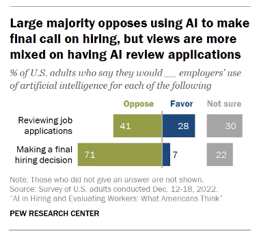 Public opinion on use of AI for recruiting