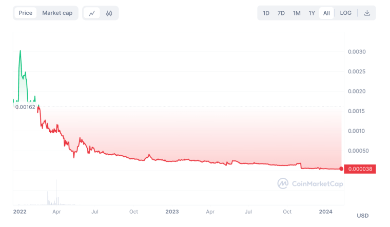 Safemoon V2 price chart