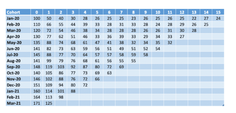 cohort table