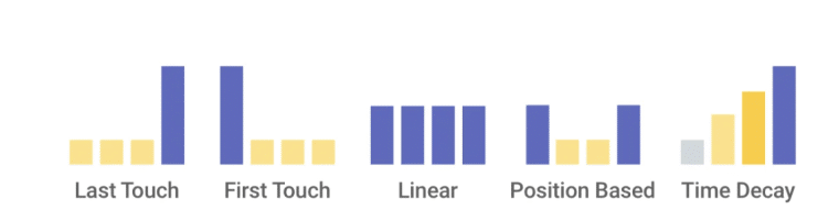 types of marketing attribution analysis