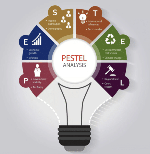 PESTEL analysis