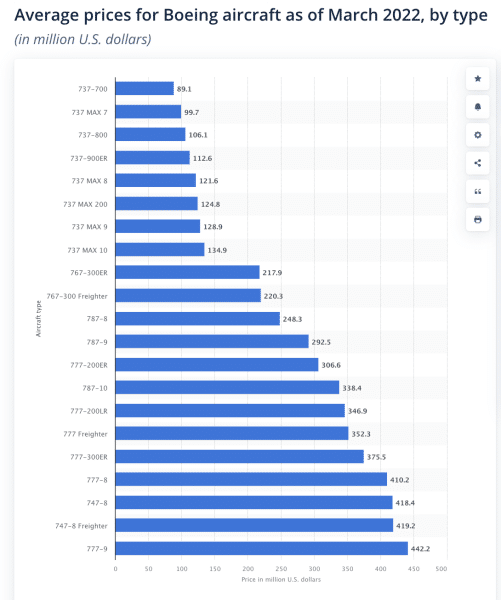 boeing prices