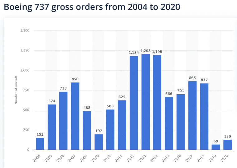 Boeing 737 orders