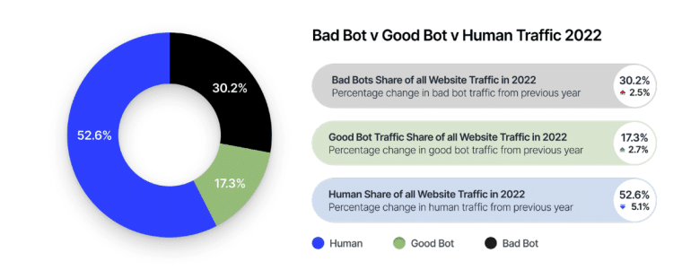 Bad bot, good bot, and human traffic on the internet in 2022