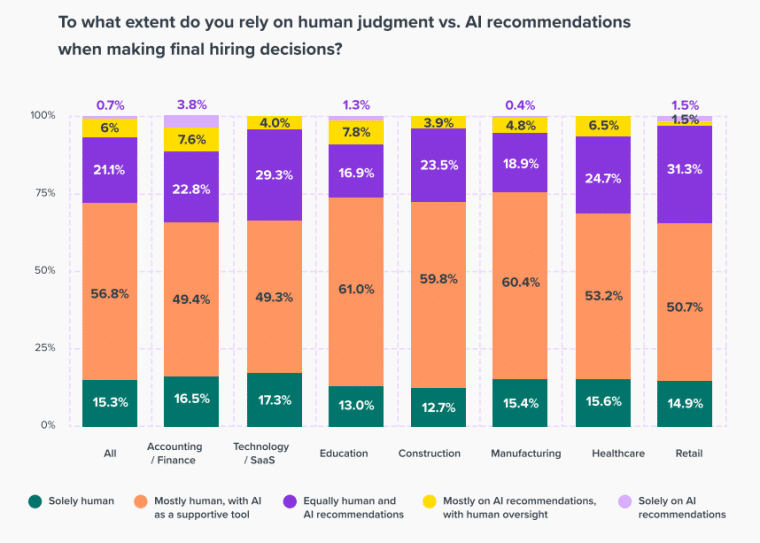 Relying on AI for talent acquisition