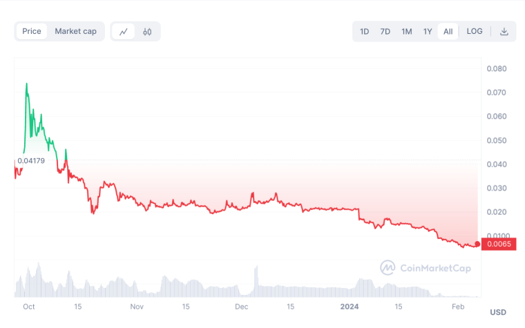 WCM price chart all time