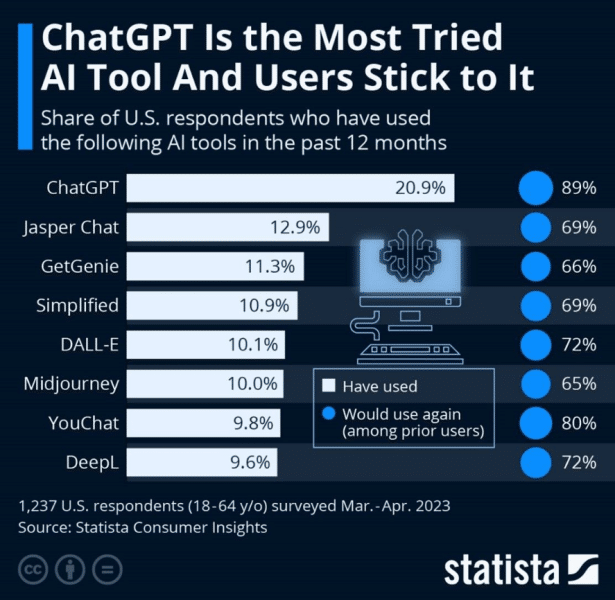 ai tools statista