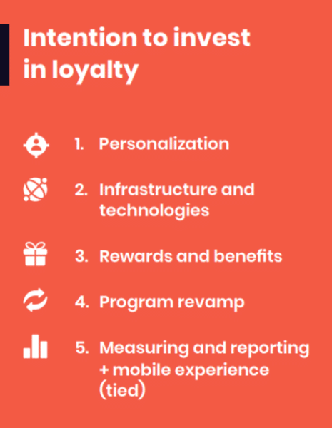 antavo intention to invest in loyalty