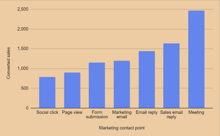 attribution analysis example