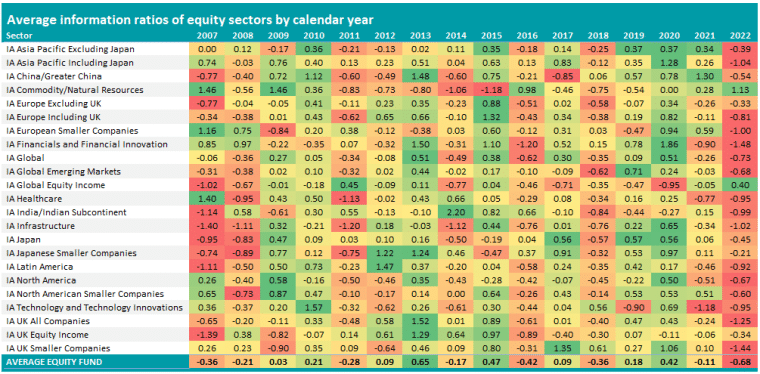 average information ratios by industry