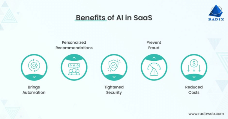 benefit of ai in saas