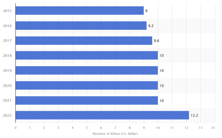 bloomberg lp revenue