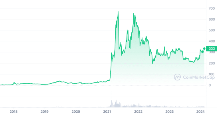 bnb price history